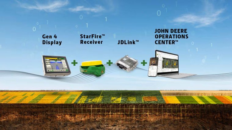 Écosystème de guidage de précision John Deere